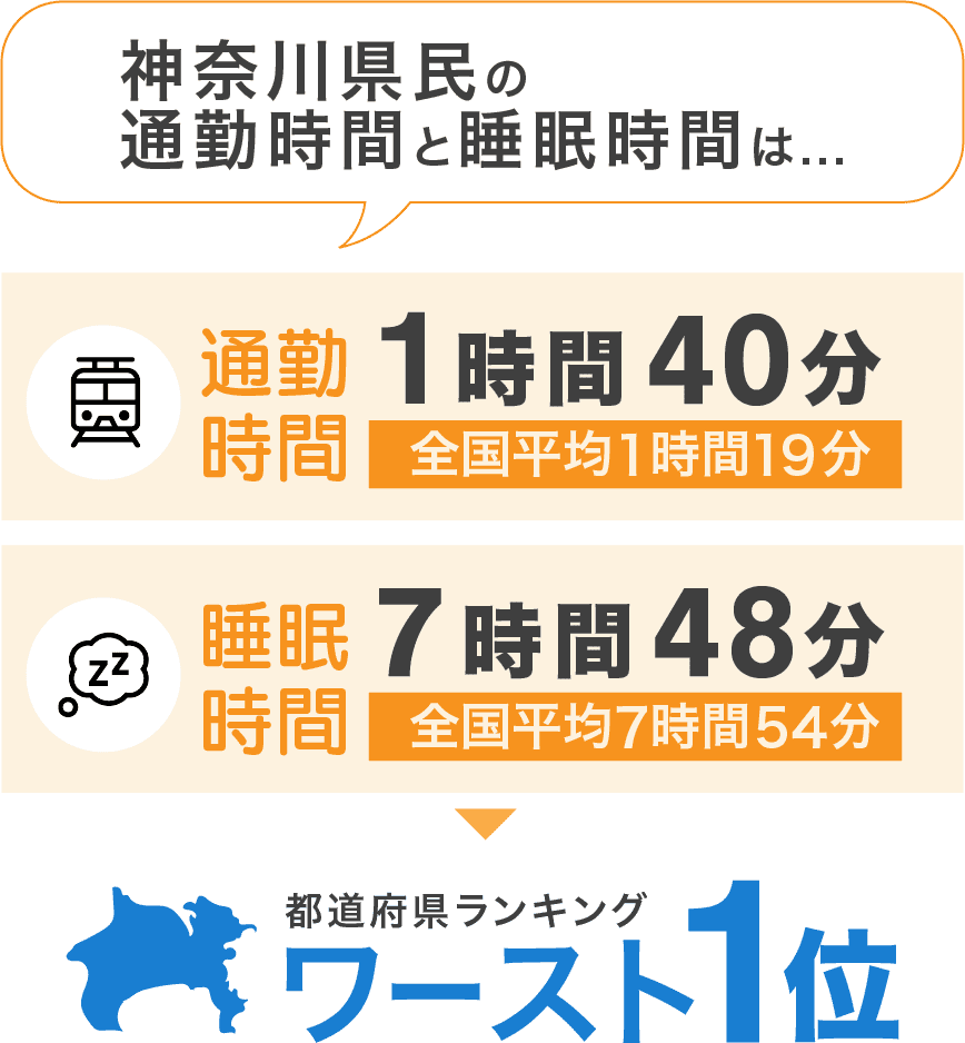 神奈川県民の通勤時間と睡眠時間は共にワースト1位